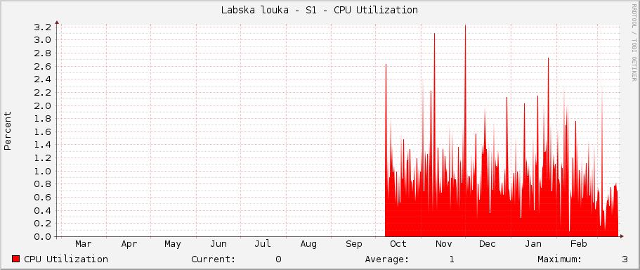 Labska louka - S1 - CPU Utilization