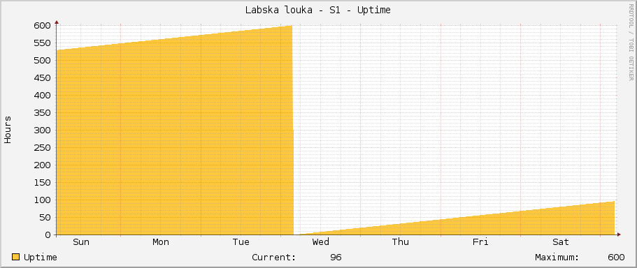 Labska louka - S1 - Uptime