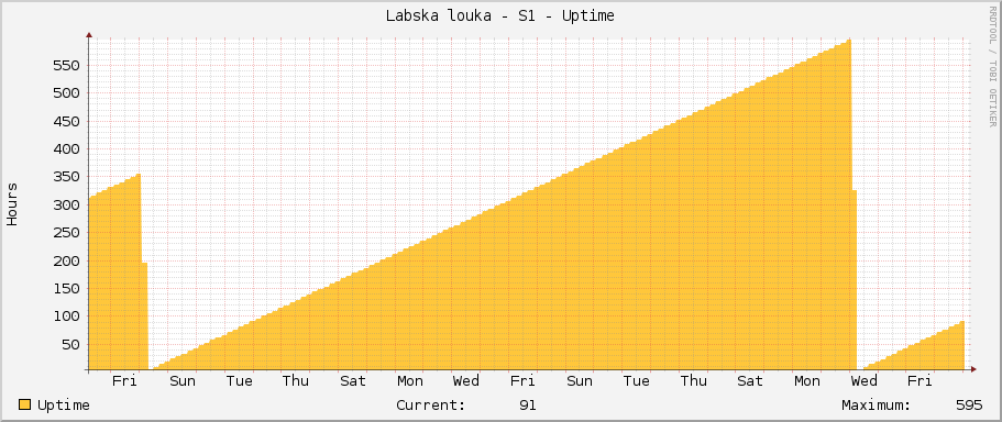 Labska louka - S1 - Uptime