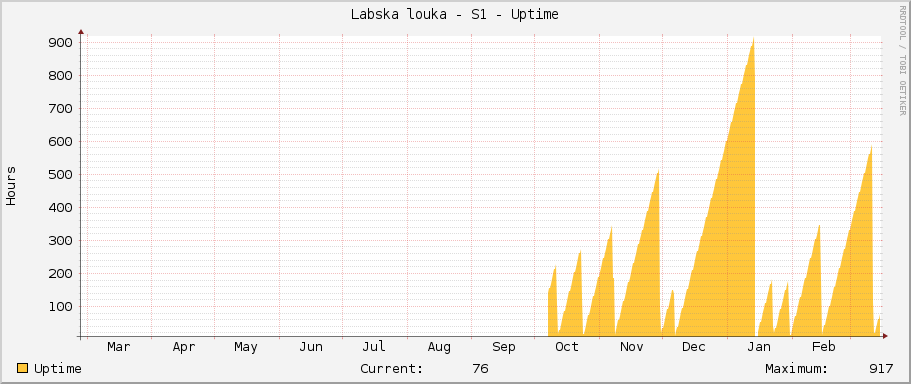 Labska louka - S1 - Uptime