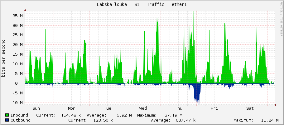 Labska louka - S1 - Traffic - ether1