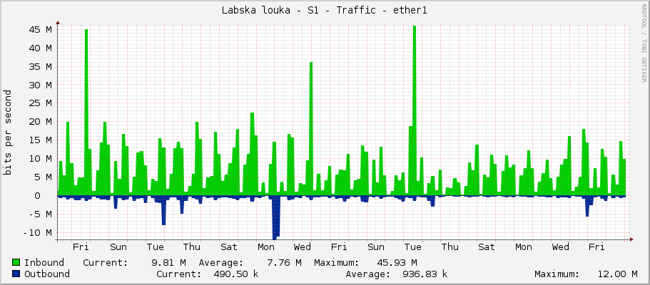 Labska louka - S1 - Traffic - ether1