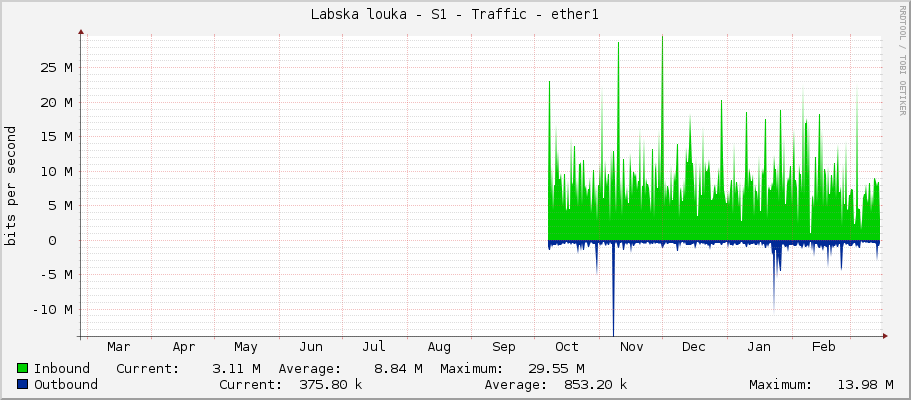 Labska louka - S1 - Traffic - ether1
