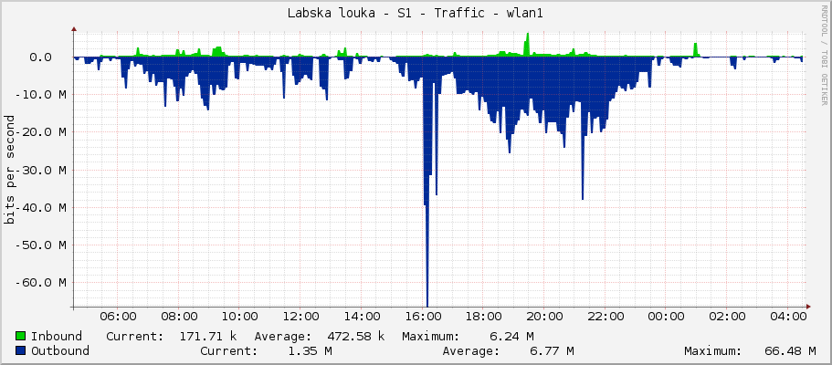 Labska louka - S1 - Traffic - wlan1