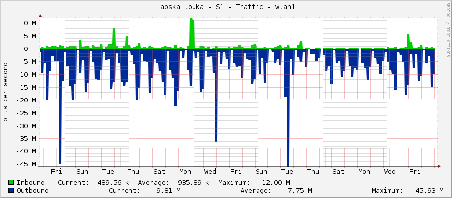 Labska louka - S1 - Traffic - wlan1