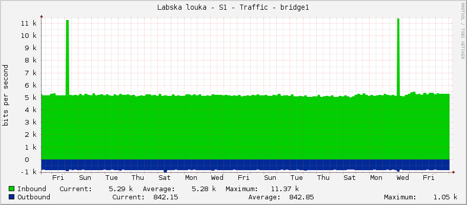 Labska louka - S1 - Traffic - bridge1