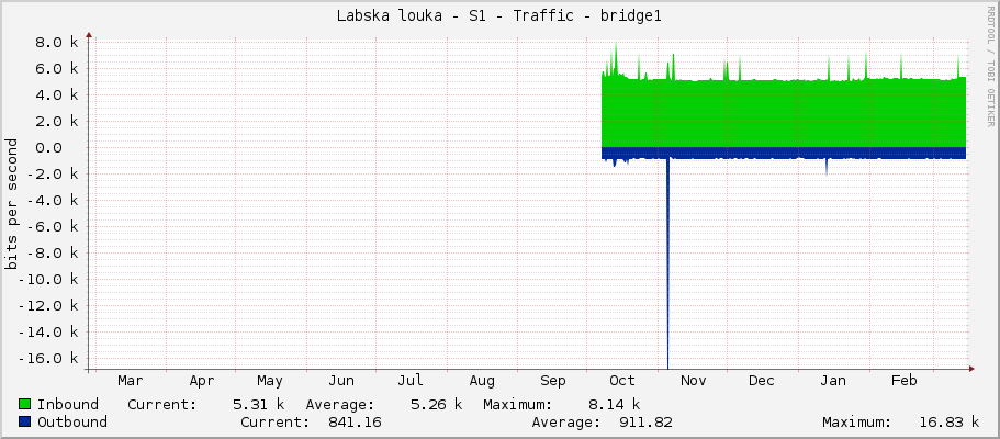 Labska louka - S1 - Traffic - bridge1