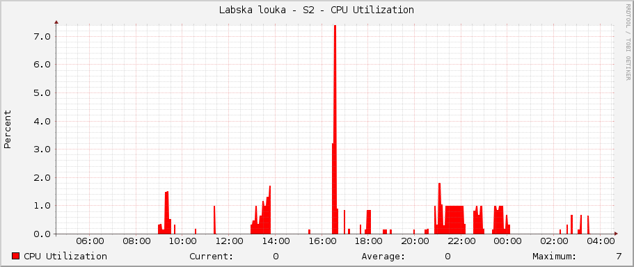 Labska louka - S2 - CPU Utilization