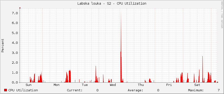 Labska louka - S2 - CPU Utilization