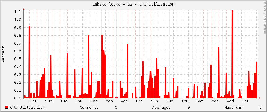 Labska louka - S2 - CPU Utilization