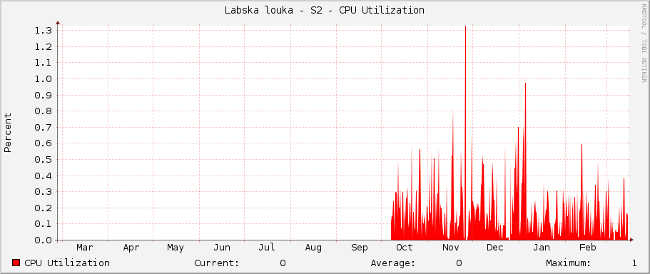 Labska louka - S2 - CPU Utilization