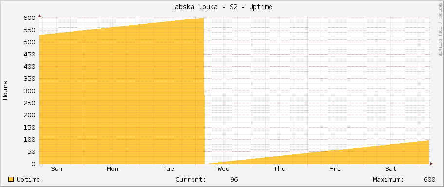 Labska louka - S2 - Uptime