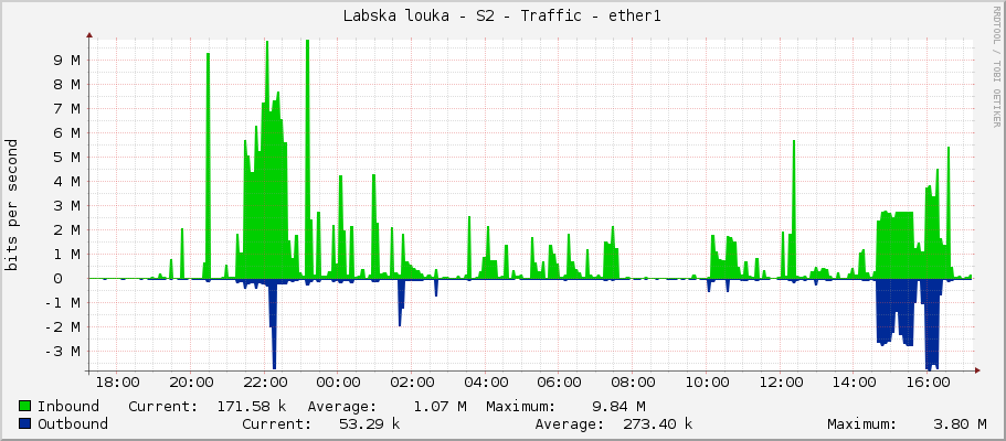 Labska louka - S2 - Traffic - ether1