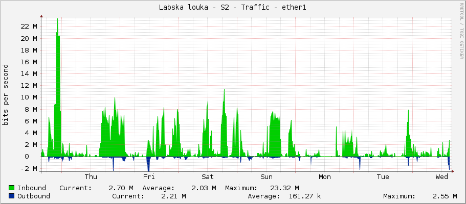 Labska louka - S2 - Traffic - ether1