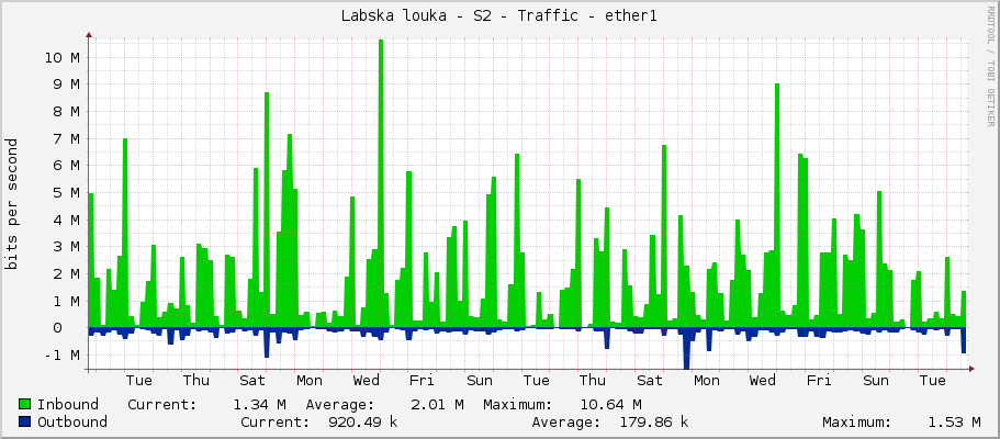 Labska louka - S2 - Traffic - ether1