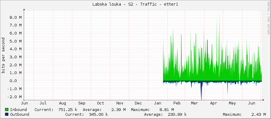 Labska louka - S2 - Traffic - ether1