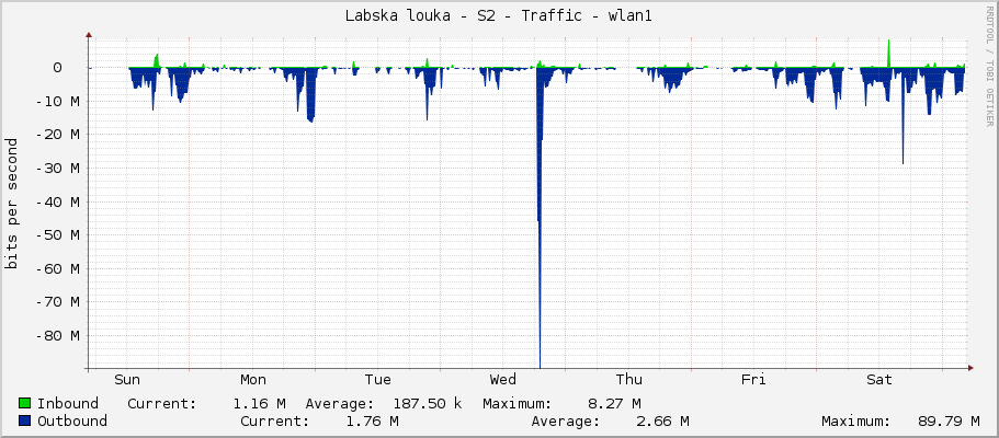 Labska louka - S2 - Traffic - wlan1