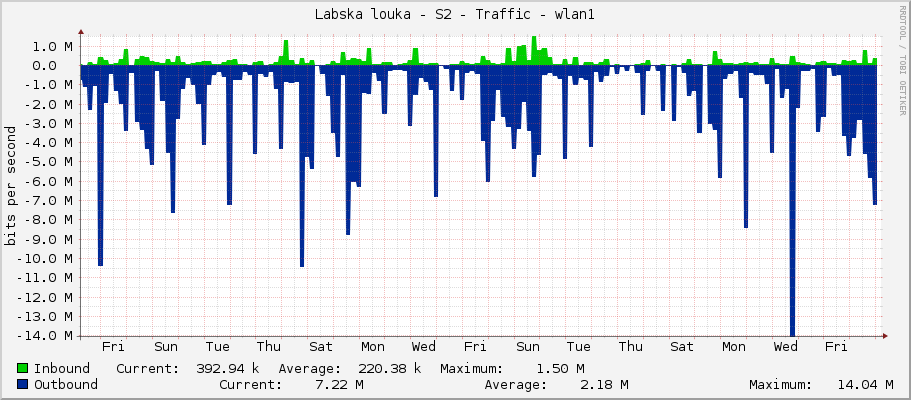 Labska louka - S2 - Traffic - wlan1