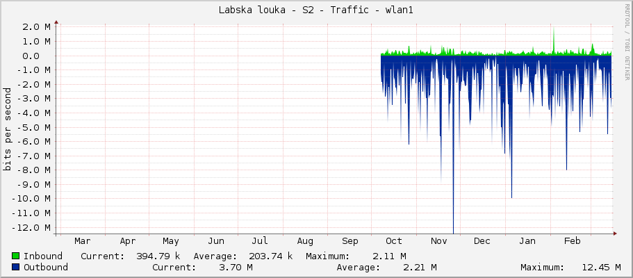 Labska louka - S2 - Traffic - wlan1
