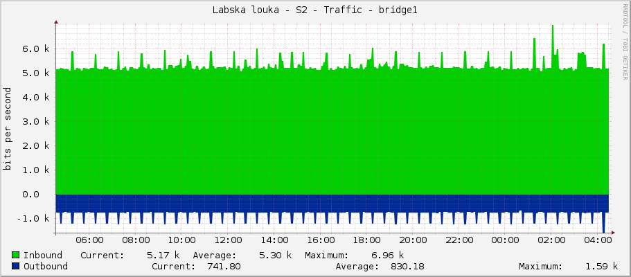 Labska louka - S2 - Traffic - bridge1