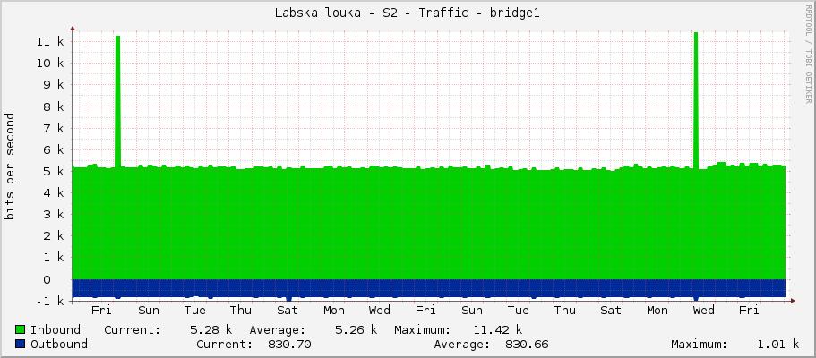 Labska louka - S2 - Traffic - bridge1