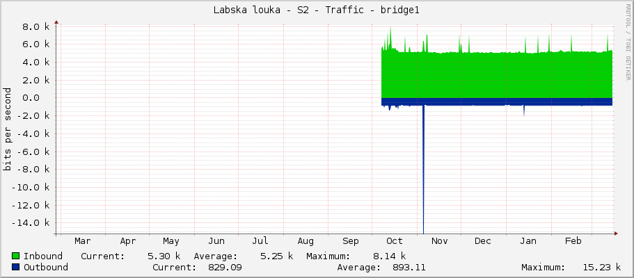 Labska louka - S2 - Traffic - bridge1