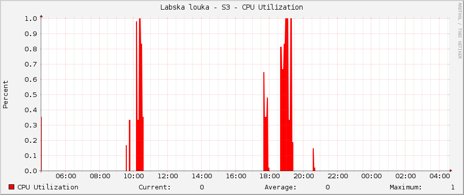 Labska louka - S3 - CPU Utilization