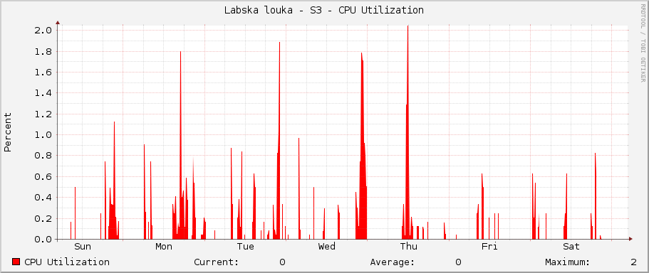 Labska louka - S3 - CPU Utilization