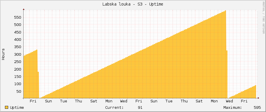 Labska louka - S3 - Uptime