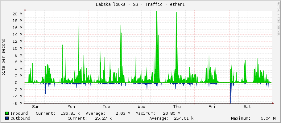 Labska louka - S3 - Traffic - ether1