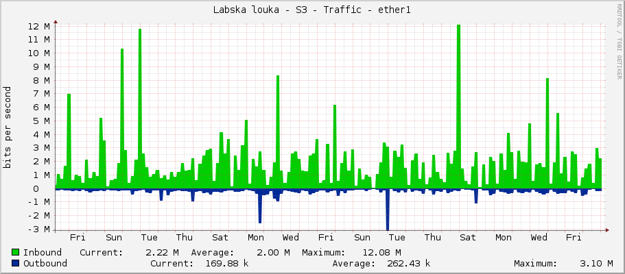Labska louka - S3 - Traffic - ether1