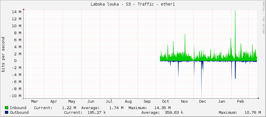 Labska louka - S3 - Traffic - ether1