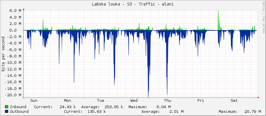 Labska louka - S3 - Traffic - wlan1