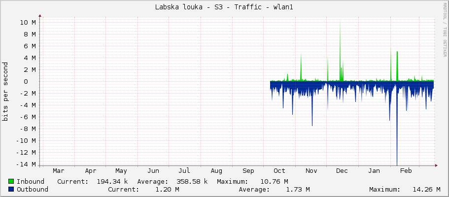 Labska louka - S3 - Traffic - wlan1