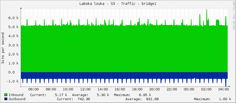 Labska louka - S3 - Traffic - bridge1
