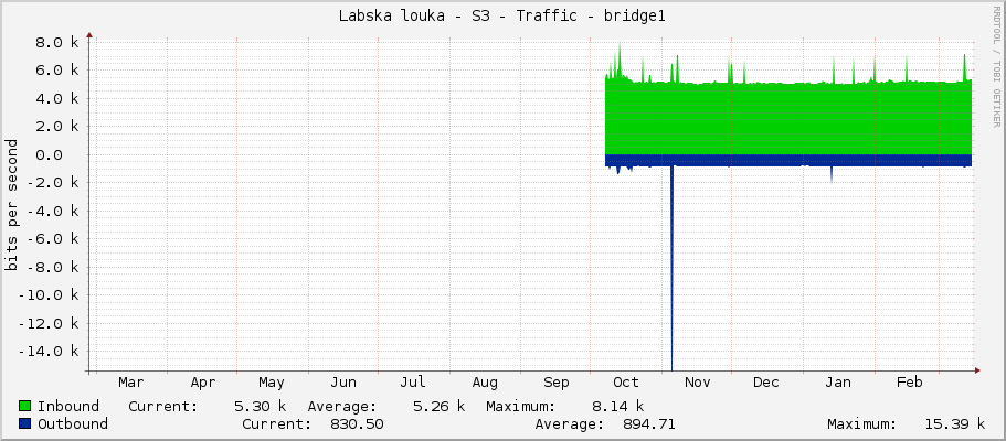 Labska louka - S3 - Traffic - bridge1