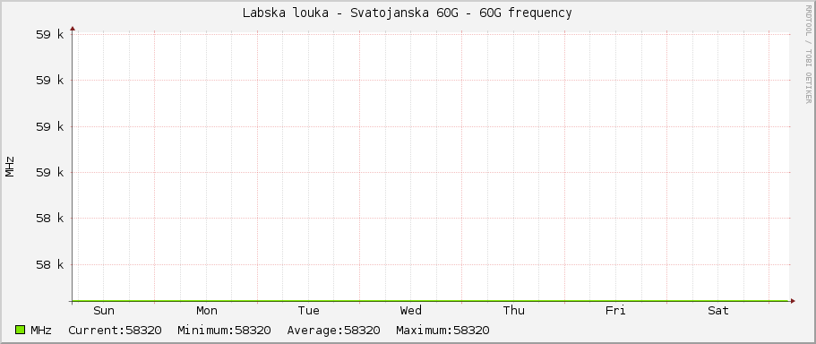 Labska louka - Svatojanska 60G - 60G frequency