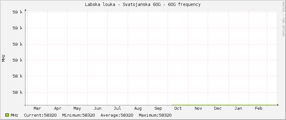 Labska louka - Svatojanska 60G - 60G frequency