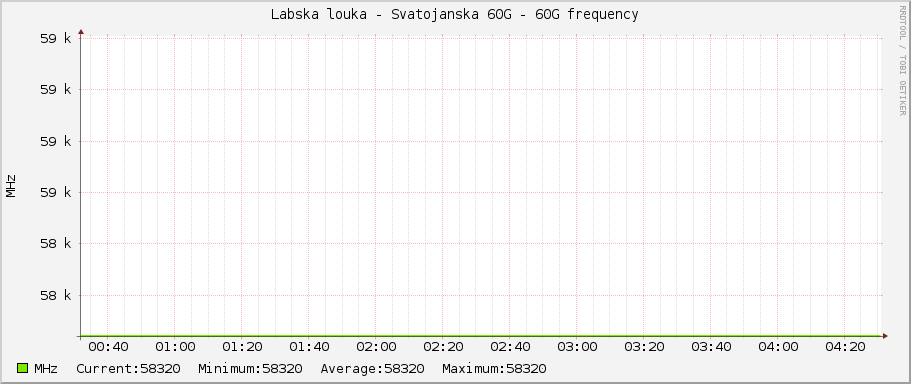 Labska louka - Svatojanska 60G - 60G frequency
