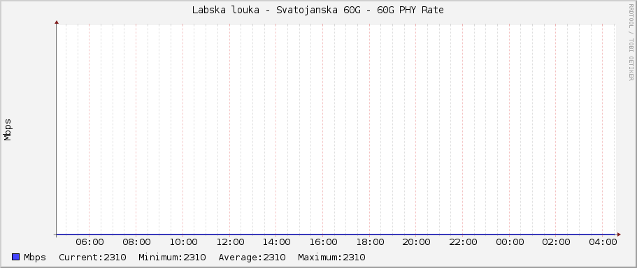 Labska louka - Svatojanska 60G - 60G PHY Rate