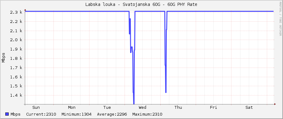 Labska louka - Svatojanska 60G - 60G PHY Rate
