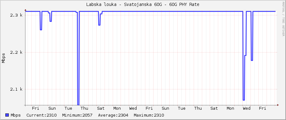 Labska louka - Svatojanska 60G - 60G PHY Rate