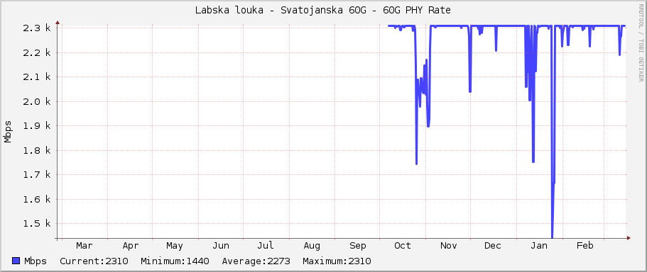 Labska louka - Svatojanska 60G - 60G PHY Rate