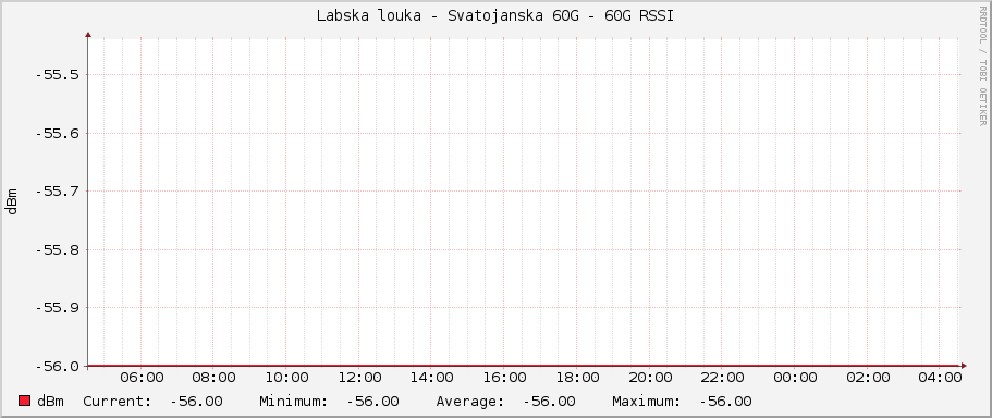 Labska louka - Svatojanska 60G - 60G RSSI