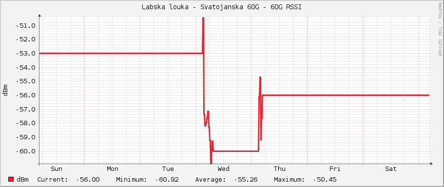 Labska louka - Svatojanska 60G - 60G RSSI