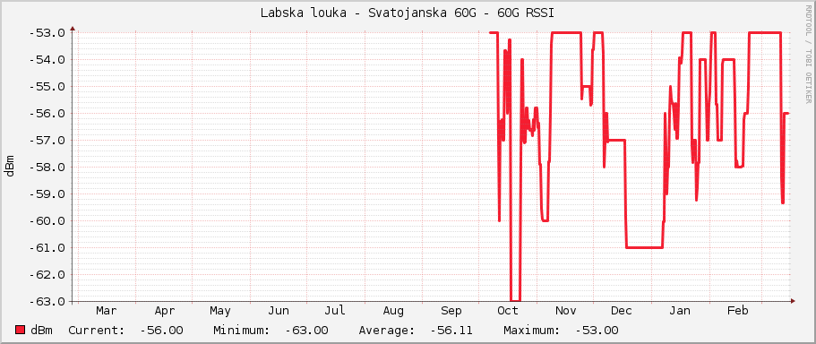 Labska louka - Svatojanska 60G - 60G RSSI