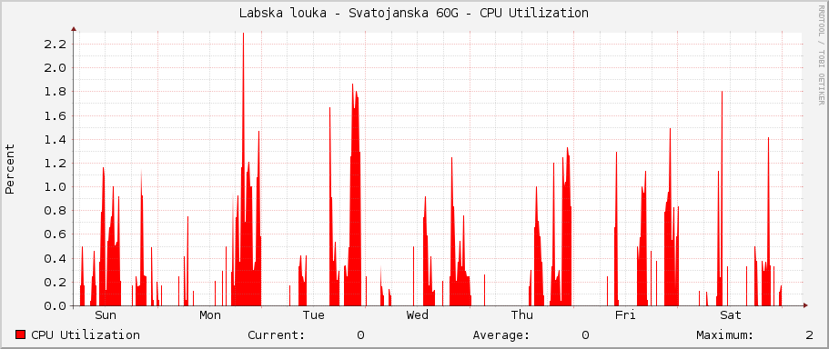 Labska louka - Svatojanska 60G - CPU Utilization