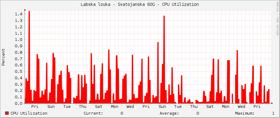 Labska louka - Svatojanska 60G - CPU Utilization