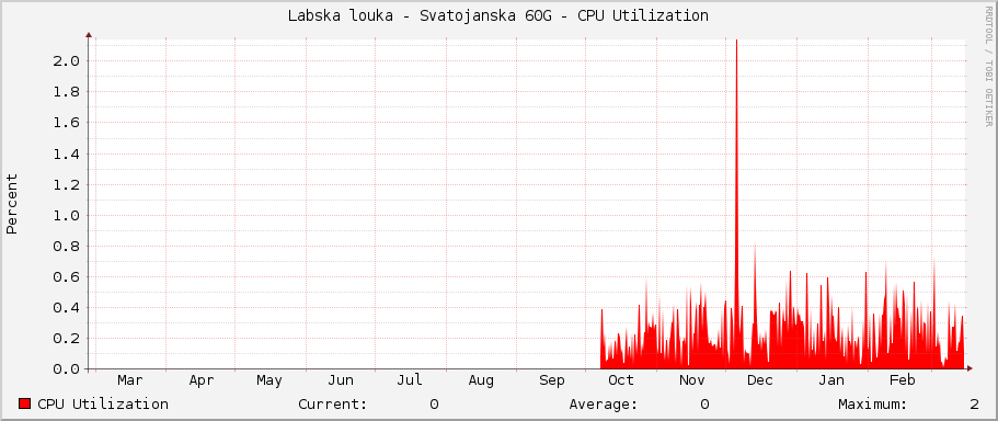 Labska louka - Svatojanska 60G - CPU Utilization