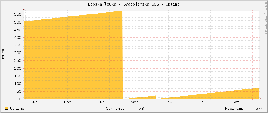 Labska louka - Svatojanska 60G - Uptime
